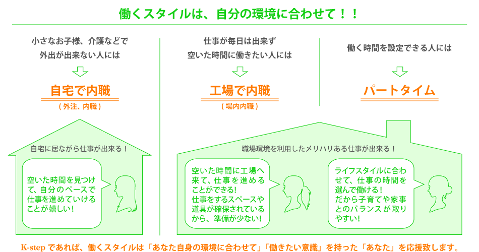 働く環境は自分のスタイルに合わせて！！自宅用内職、工場内内職、パートタイム