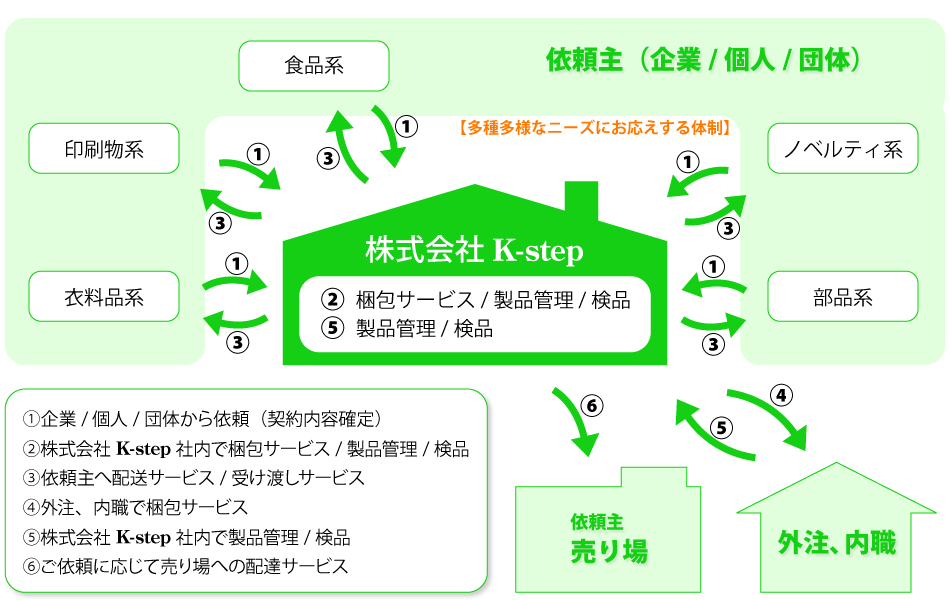 サービスの流れ